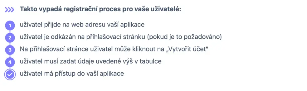 Diagram na stránce Nastavení přístupu