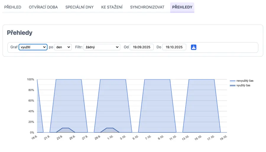 sledovat statistiky rezervace místností