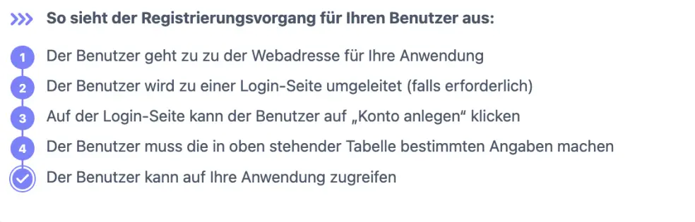 Diagramm vom Zugang bei online Buchung