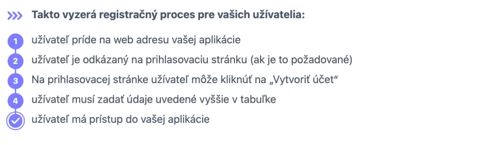 Diagram na stránke Nastavenie prístupu