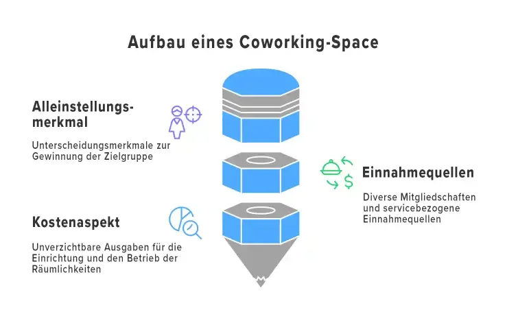 Bild über den Aufbau von einem Co-Working Space.