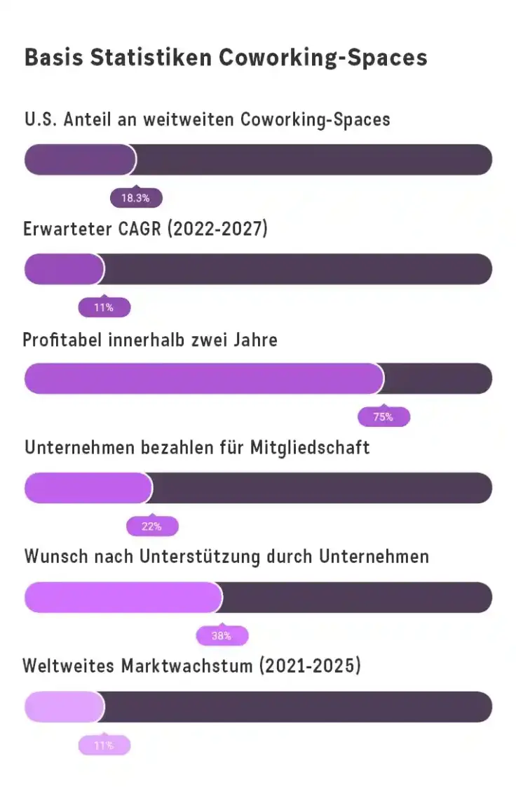 Basis Statistiken von Coworking Spaces