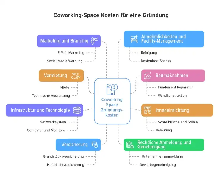 Bild über Coworking-Space Kosten für die Gründung