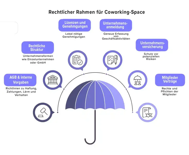 Rechtlicher Rahmen für Co-Working-Spaces.