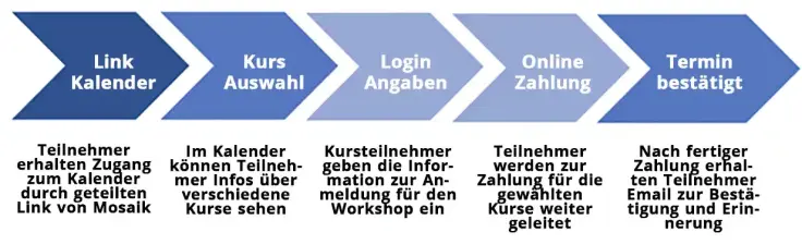 Buchungsprozess für das Online-System für die Terminplanung von Kursen und Workshops