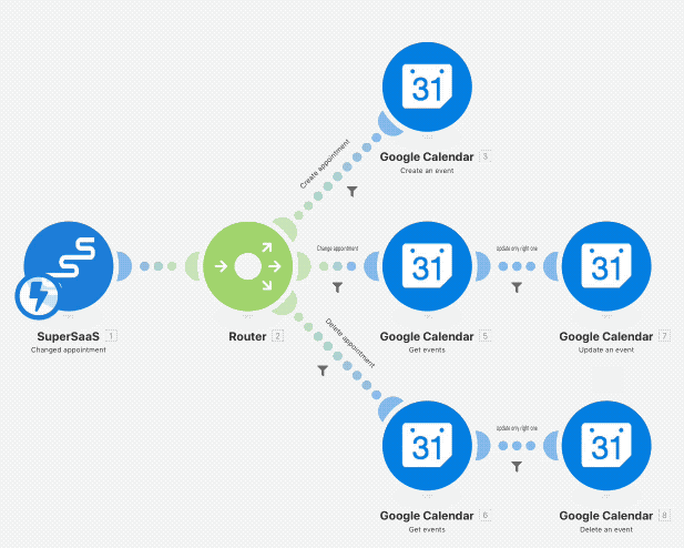 Updates von SuperSaaS zu Google Kalender