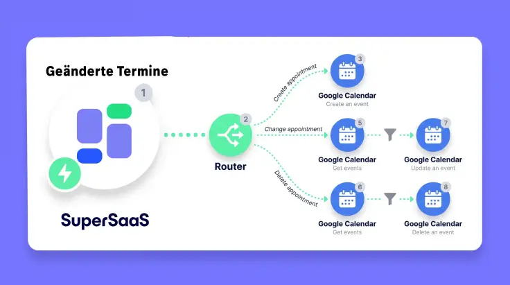 Updates von SuperSaaS zu Google Kalender