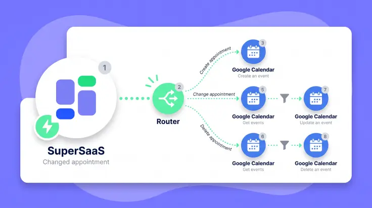 Get instant updates from SuperSaaS to Google Calendar