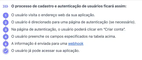 Fluxograma de controle de acesso