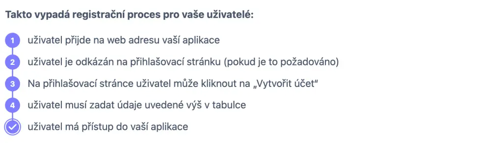 Diagram na stránce Nastavení přístupu